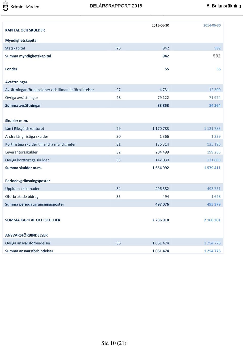 a avsättningar 83 853 84 364 Skulder m.