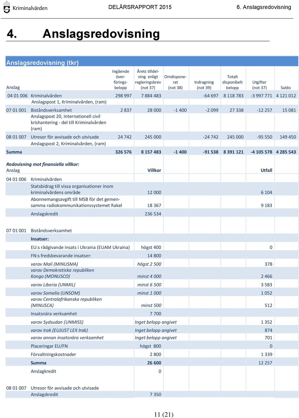 Utgifter (not 37) 04 01 006 Kriminalvården 298 997 7 884 483-64 697 8 118 783-3 997 771 4 121 012 Anslagspost 1, Kriminalvården, (ram) 07 01 001 Biståndsverksamhet 2 837 28 000-1 400-2 099 27 338-12
