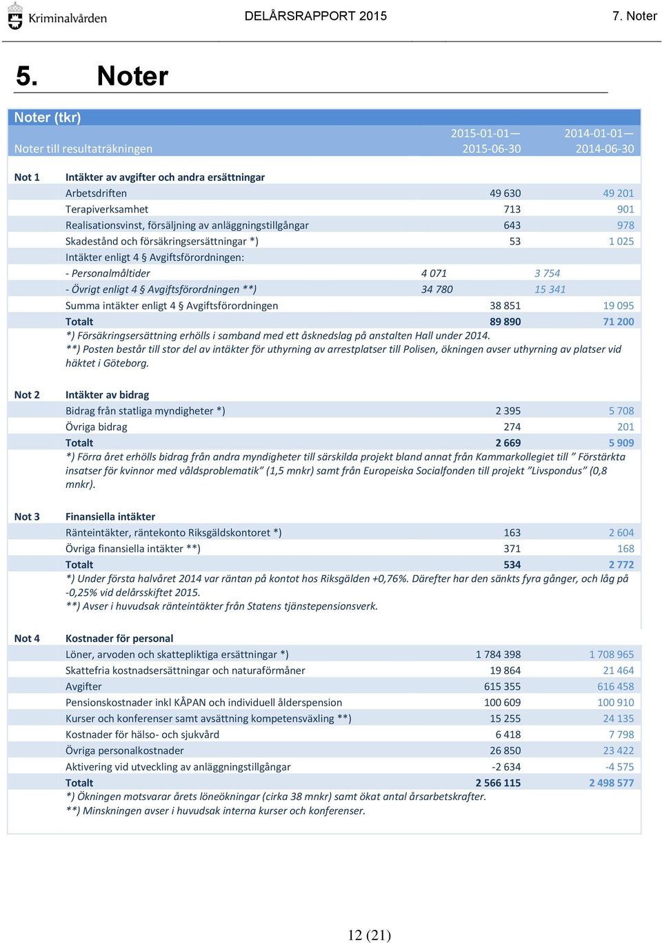 Terapiverksamhet 713 901 Realisationsvinst, försäljning av anläggningstillgångar 643 978 Skadestånd och försäkringsersättningar *) 53 1 025 Intäkter enligt 4 Avgiftsförordningen: - Personalmåltider 4