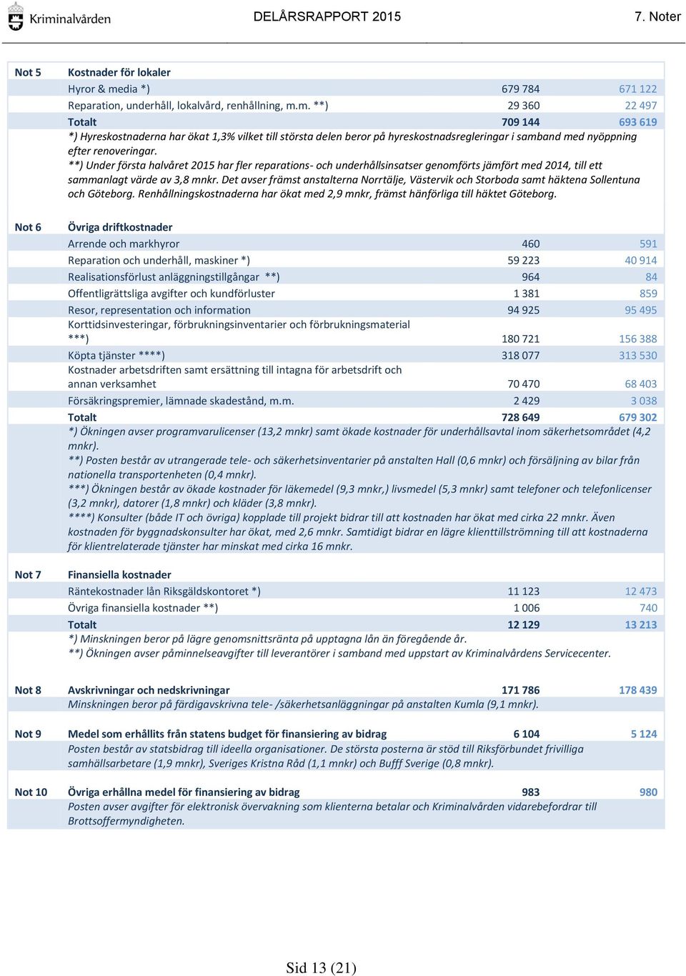 m. **) 29 360 22 497 Totalt 709 144 693 619 *) Hyreskostnaderna har ökat 1,3% vilket till största delen beror på hyreskostnadsregleringar i samband med nyöppning efter renoveringar.