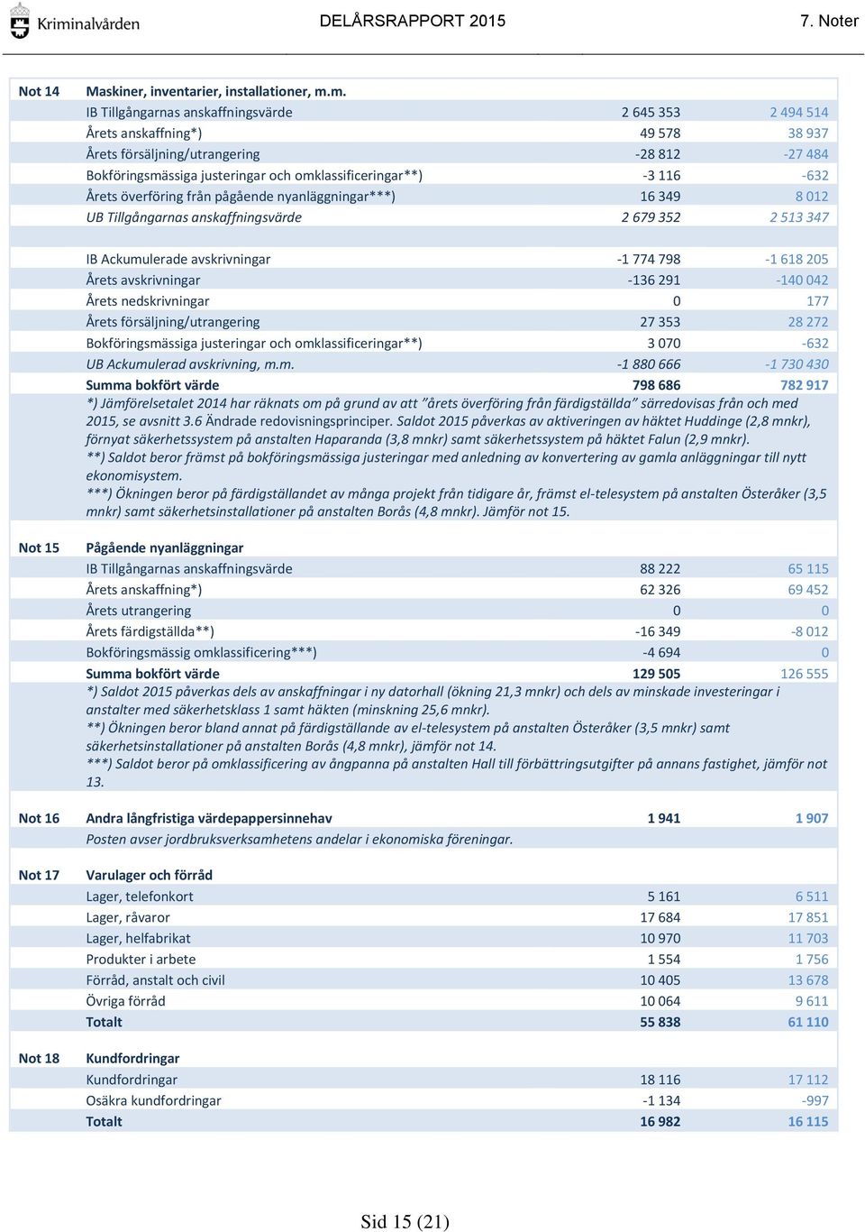 116-632 Årets överföring från pågående nyanläggningar***) 16 349 8 012 UB Tillgångarnas anskaffningsvärde 2 679 352 2 513 347 IB Ackumulerade avskrivningar -1 774 798-1 618 205 Årets avskrivningar