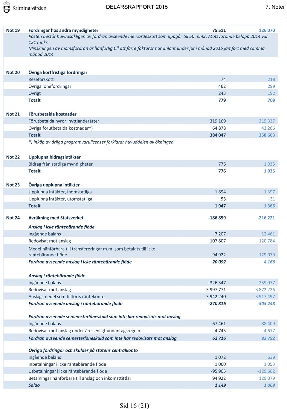 Not 20 Not 21 Övriga kortfristiga fordringar Reseförskott 74 218 Övriga lönefordringar 462 299 Övrigt 243 192 Totalt 779 709 Förutbetalda kostnader Förutbetalda hyror, nyttjanderätter 319 169 315 337