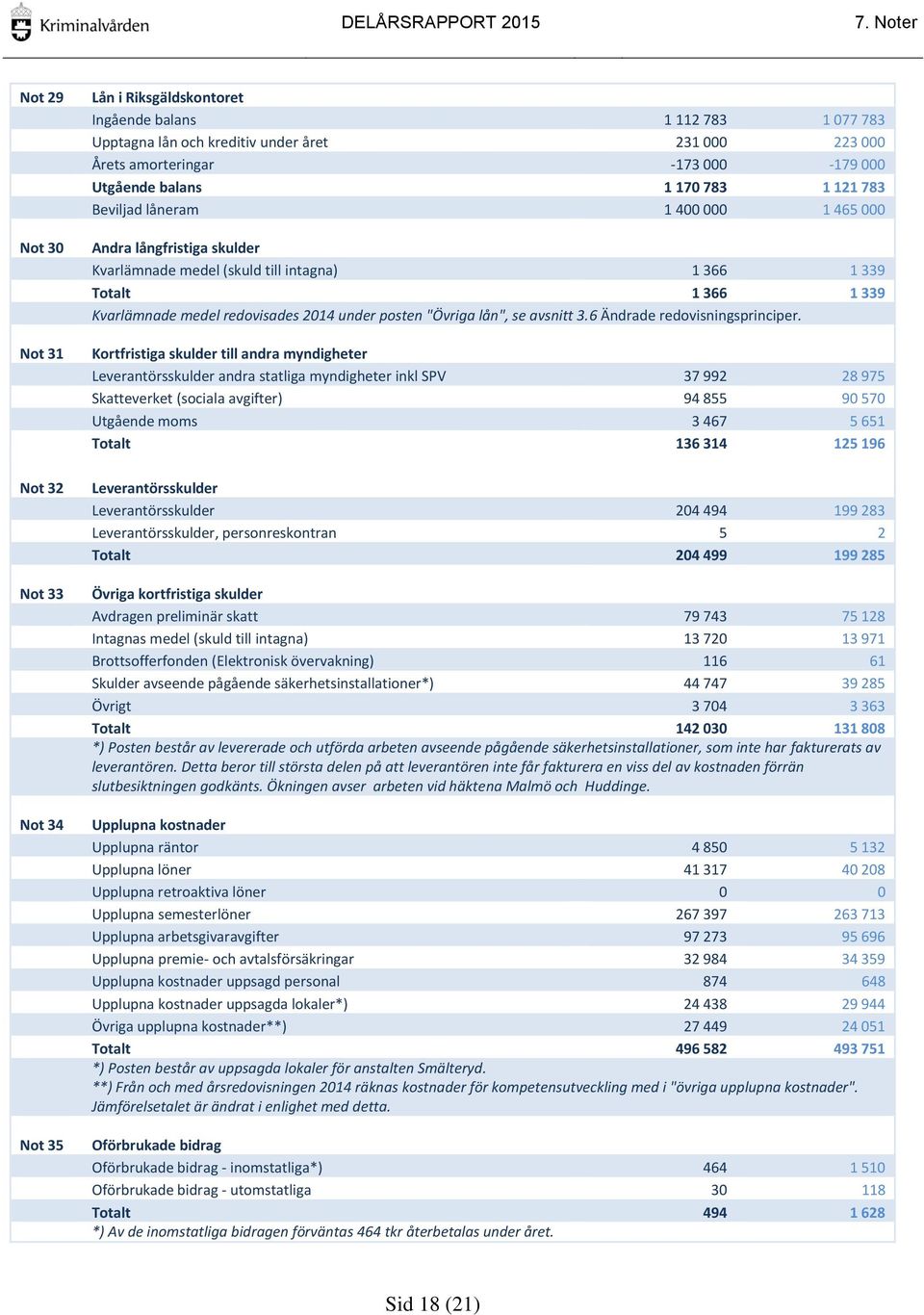 redovisades 2014 under posten "Övriga lån", se avsnitt 3.6 Ändrade redovisningsprinciper.