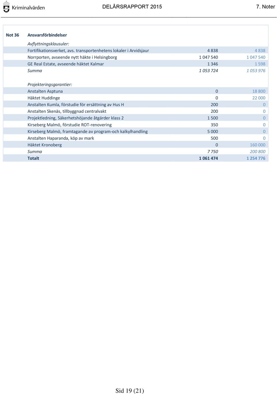 976 Projekteringsgarantier: Anstalten Asptuna 0 18 800 Häktet Huddinge 0 22 000 Anstalten Kumla, förstudie för ersättning av Hus H 200 0 Anstalten Skenäs, tillbyggnad centralvakt 200 0