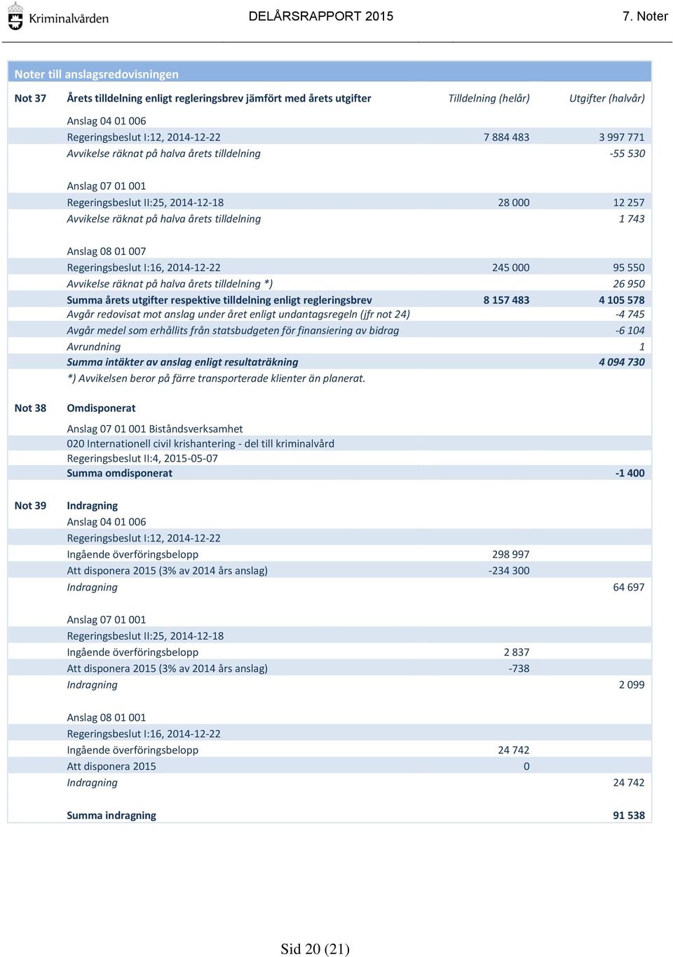 Anslag 08 01 007 Regeringsbeslut I:16, 2014-12-22 245 000 95 550 Avvikelse räknat på halva årets tilldelning *) 26 950 Summa årets utgifter respektive tilldelning enligt regleringsbrev 8 157 483 4