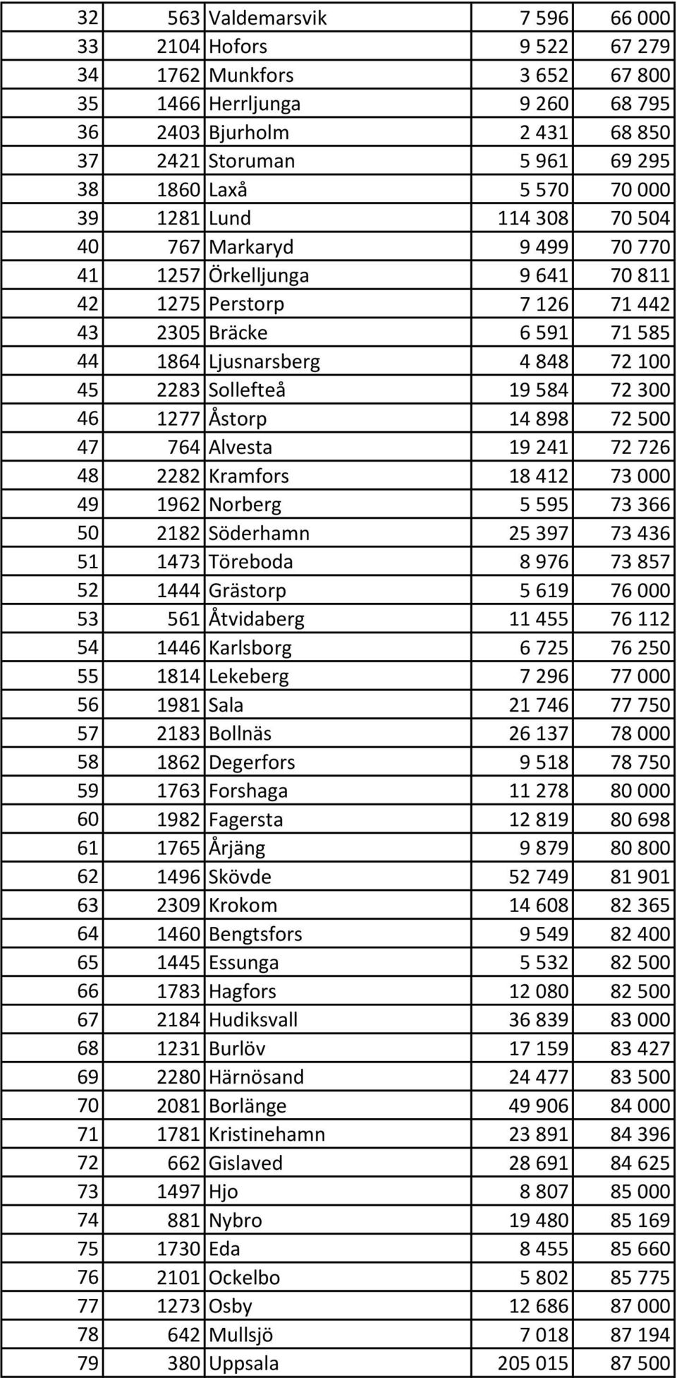 2283 Sollefteå 19 584 72 300 46 1277 Åstorp 14 898 72 500 47 764 Alvesta 19 241 72 726 48 2282 Kramfors 18 412 73 000 49 1962 Norberg 5 595 73 366 50 2182 Söderhamn 25 397 73 436 51 1473 Töreboda 8