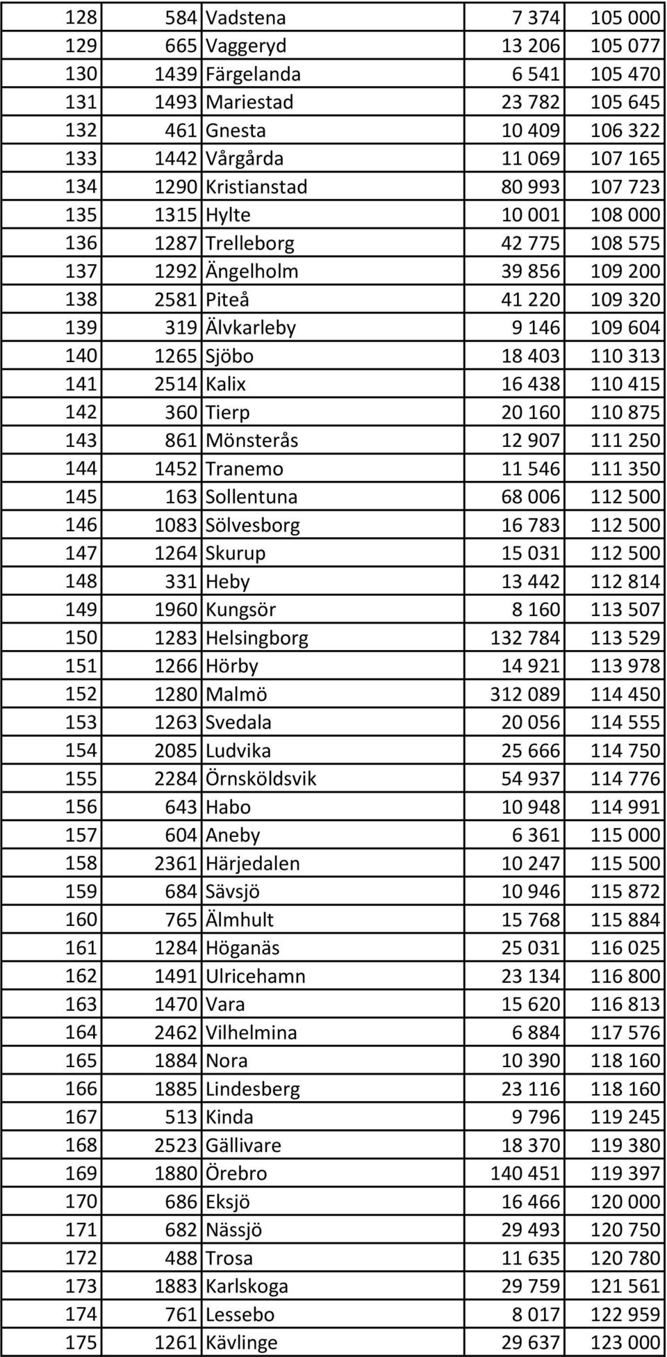 1265 Sjöbo 18 403 110 313 141 2514 Kalix 16 438 110 415 142 360 Tierp 20 160 110 875 143 861 Mönsterås 12 907 111 250 144 1452 Tranemo 11 546 111 350 145 163 Sollentuna 68 006 112 500 146 1083