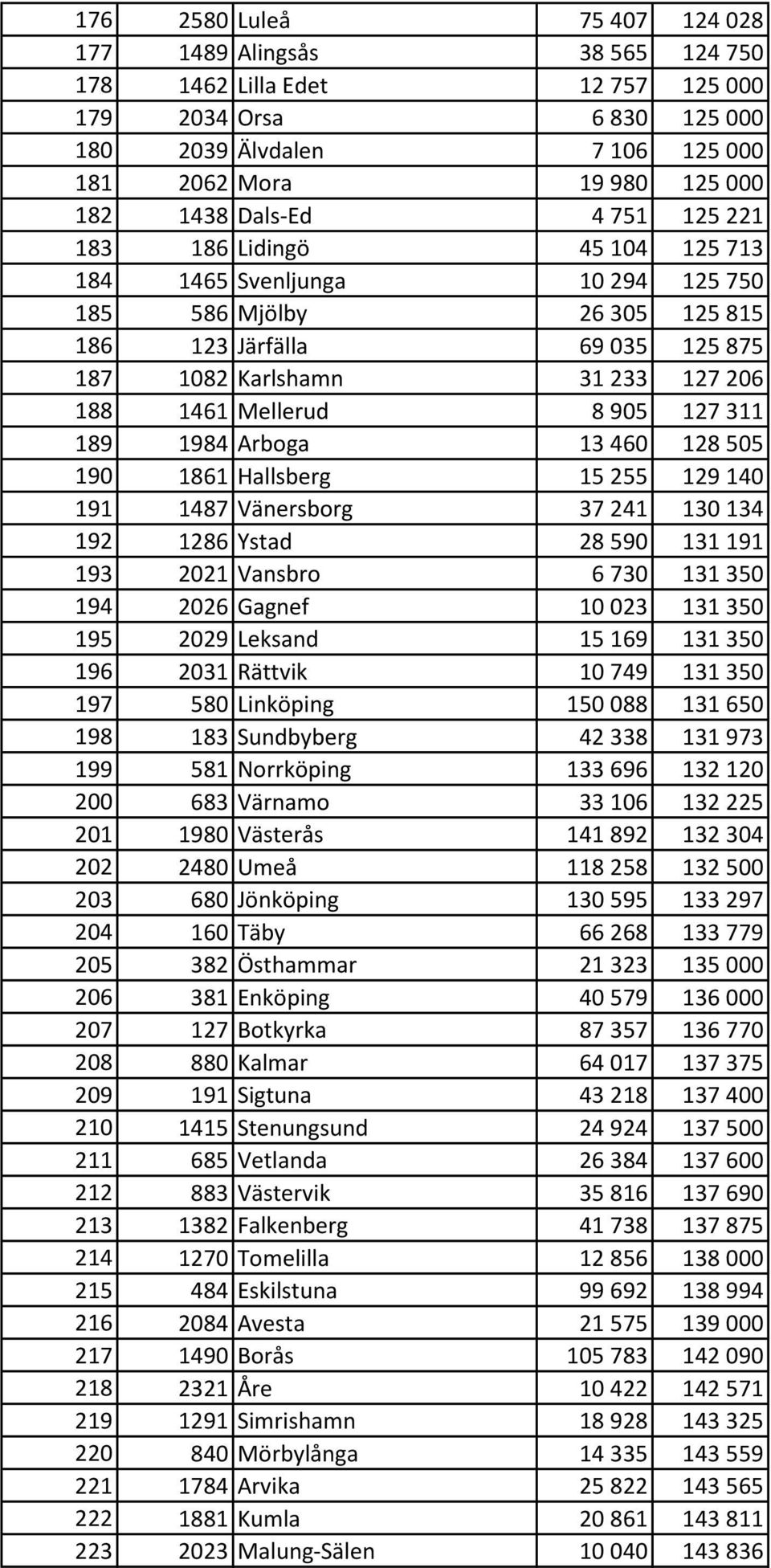 Mellerud 8 905 127 311 189 1984 Arboga 13 460 128 505 190 1861 Hallsberg 15 255 129 140 191 1487 Vänersborg 37 241 130 134 192 1286 Ystad 28 590 131 191 193 2021 Vansbro 6 730 131 350 194 2026 Gagnef