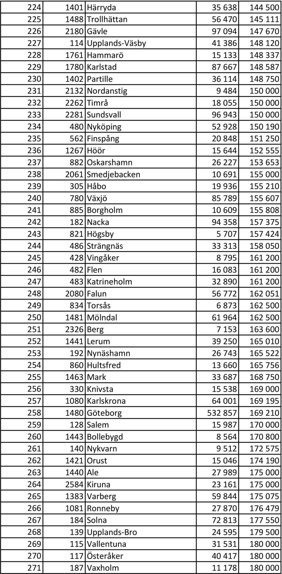 236 1267 Höör 15 644 152 555 237 882 Oskarshamn 26 227 153 653 238 2061 Smedjebacken 10 691 155 000 239 305 Håbo 19 936 155 210 240 780 Växjö 85 789 155 607 241 885 Borgholm 10 609 155 808 242 182