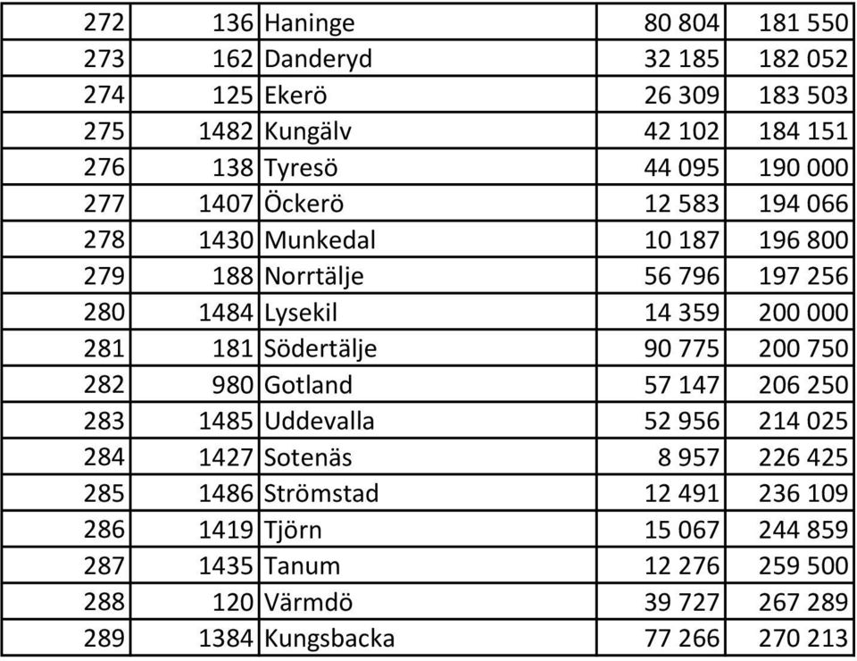 281 181 Södertälje 90 775 200 750 282 980 Gotland 57 147 206 250 283 1485 Uddevalla 52 956 214 025 284 1427 Sotenäs 8 957 226 425 285 1486