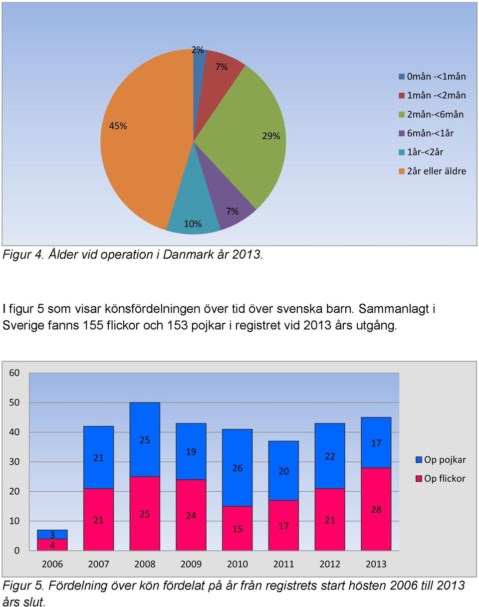 Sammanlagt i Sverige fanns 155 flickor och 153 pojkar i registret vid 2013 års utgång.