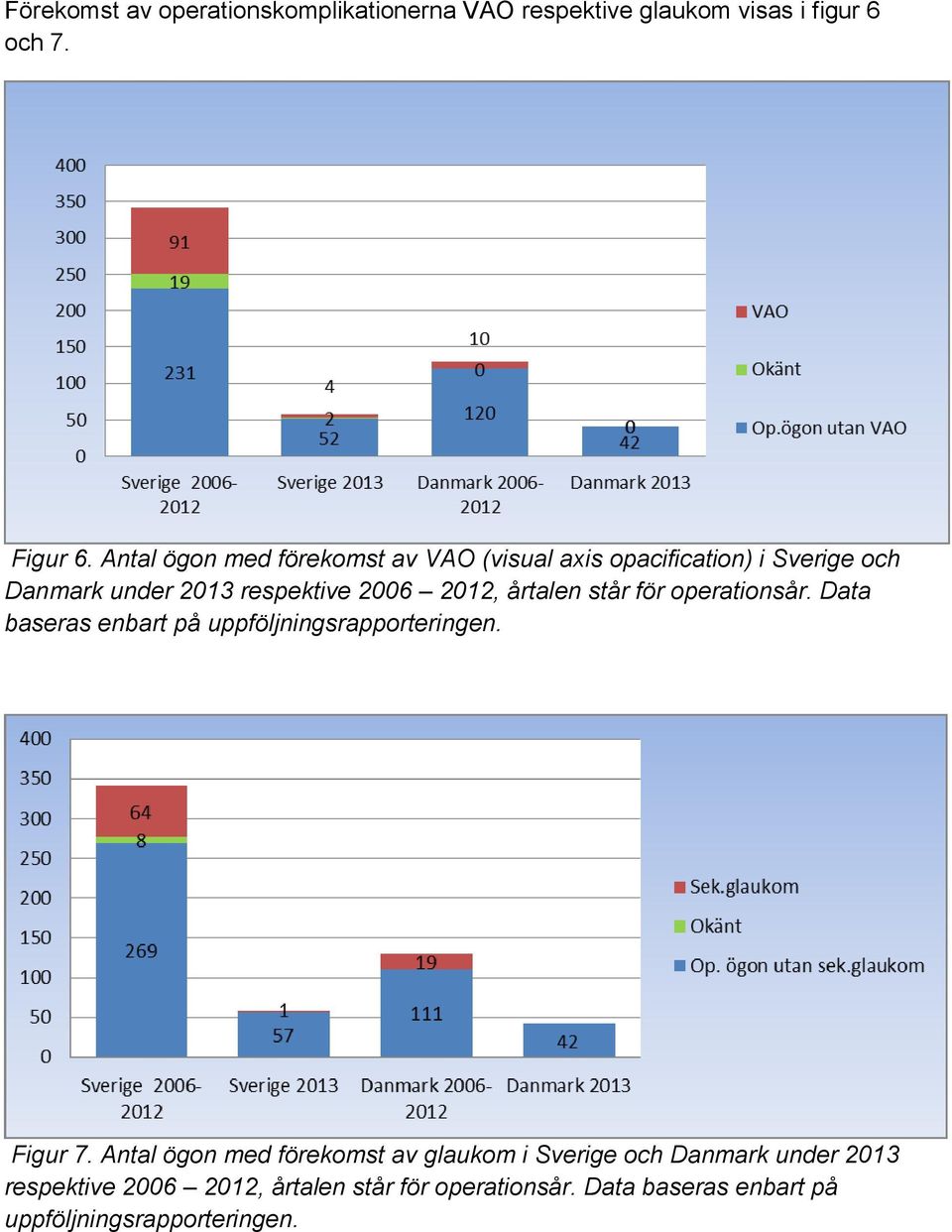 årtalen står för operationsår. Data baseras enbart på uppföljningsrapporteringen. Figur 7.