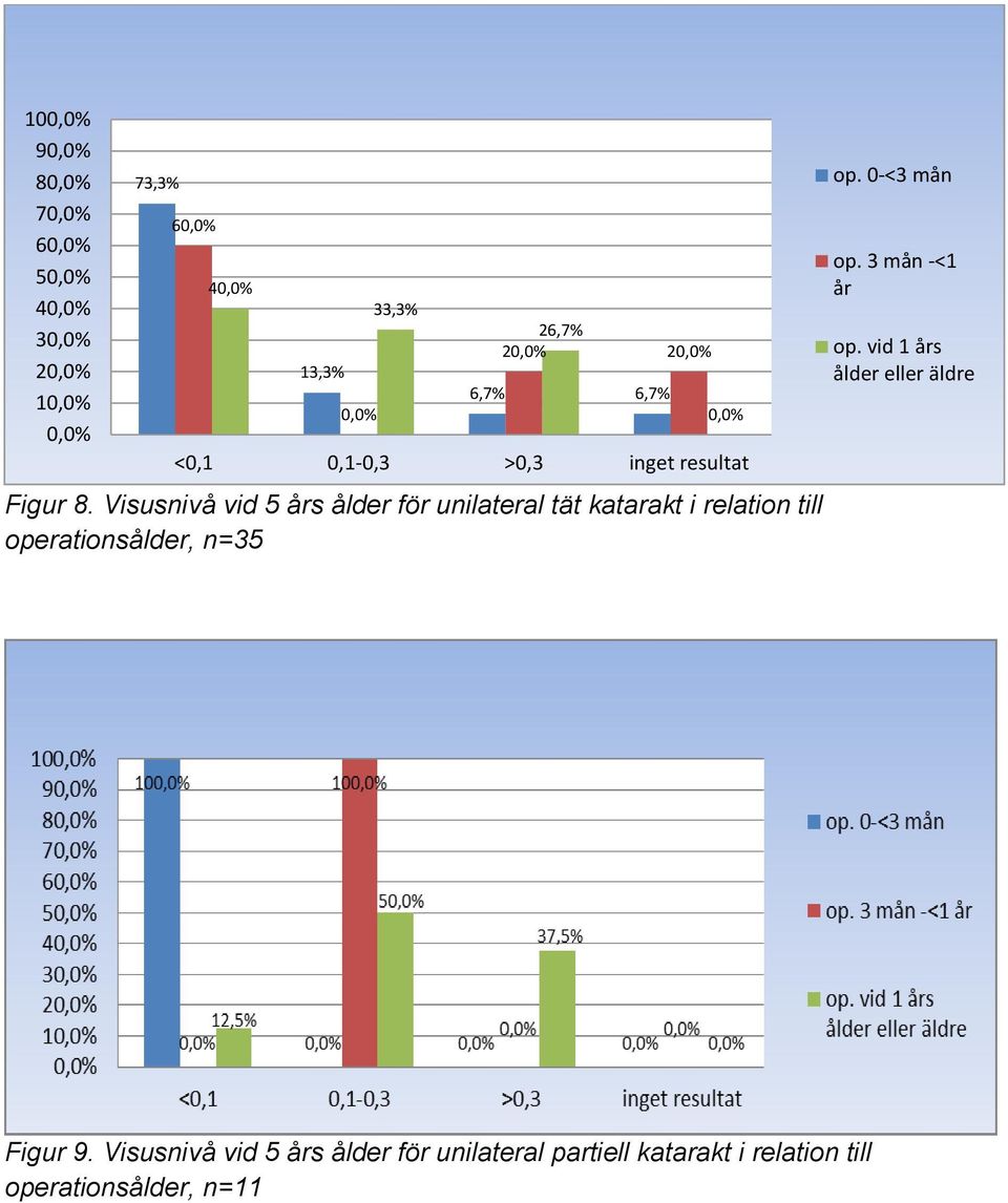 Visusnivå vid 5 års ålder för unilateral tät katarakt i relation till operationsålder, n=35 0,0% <0,1