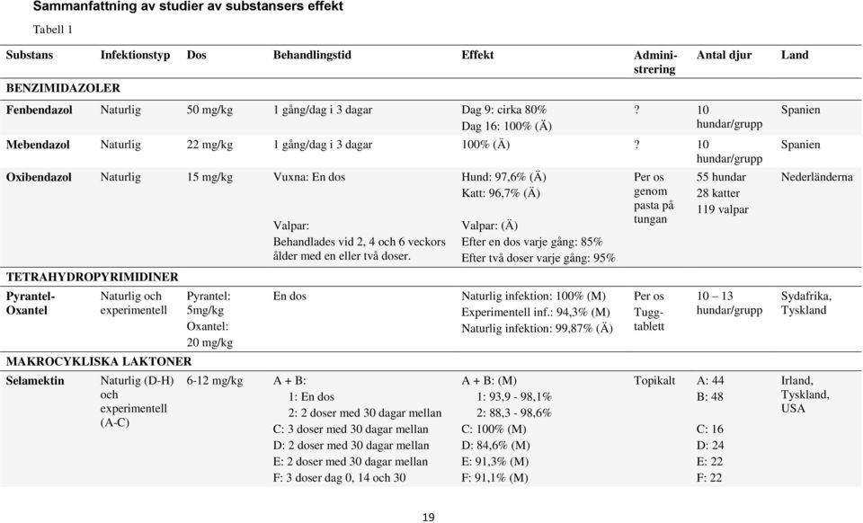 10 hundar/grupp Oxibendazol Naturlig 15 mg/kg Vuxna: En dos TETRAHYDROPYRIMIDINER Substans Infektionstyp Dos Behandlingstid Effekt Administrering Pyrantel- Oxantel Naturlig och experimentell