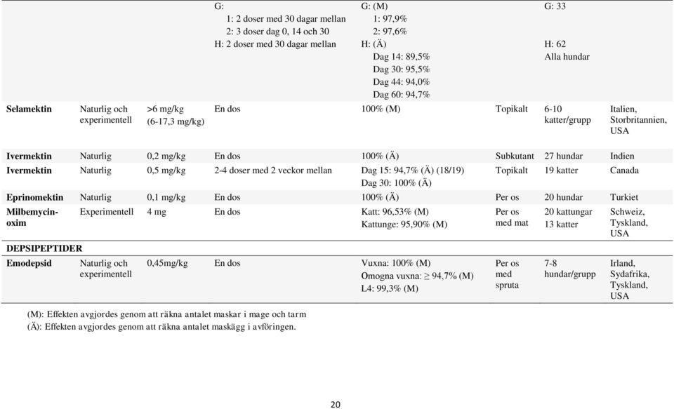 27 hundar Indien Ivermektin Naturlig 0,5 mg/kg 2-4 doser med 2 veckor mellan Dag 15: 94,7% (Ä) (18/19) Dag 30: 100% (Ä) Topikalt 19 katter Canada Eprinomektin Naturlig 0,1 mg/kg En dos 100% (Ä) Per