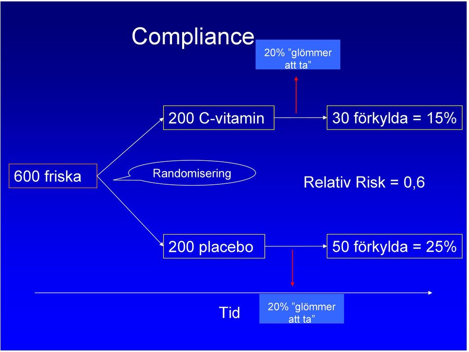 Randomisering Relativ Risk = 0,6 200