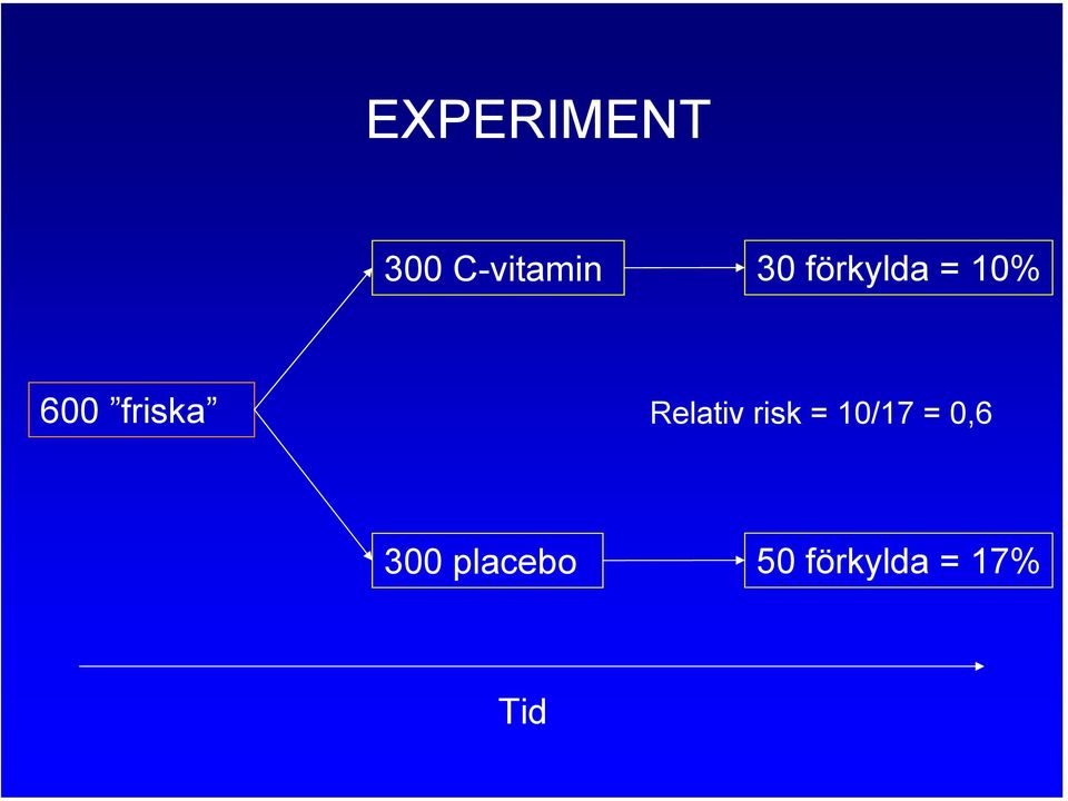 Relativ risk = 10/17 = 0,6