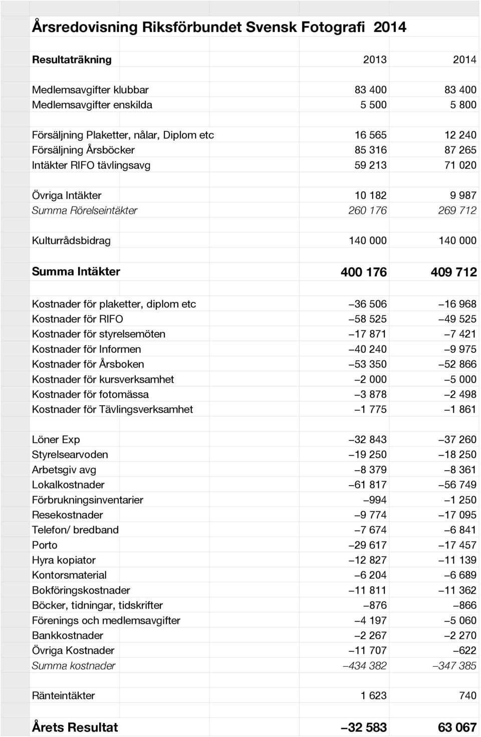 400 176 409 712 Kostnader för plaketter, diplom etc 36 506 16 968 Kostnader för RIFO 58 525 49 525 Kostnader för styrelsemöten 17 871 7 421 Kostnader för Informen 40 240 9 975 Kostnader för Årsboken