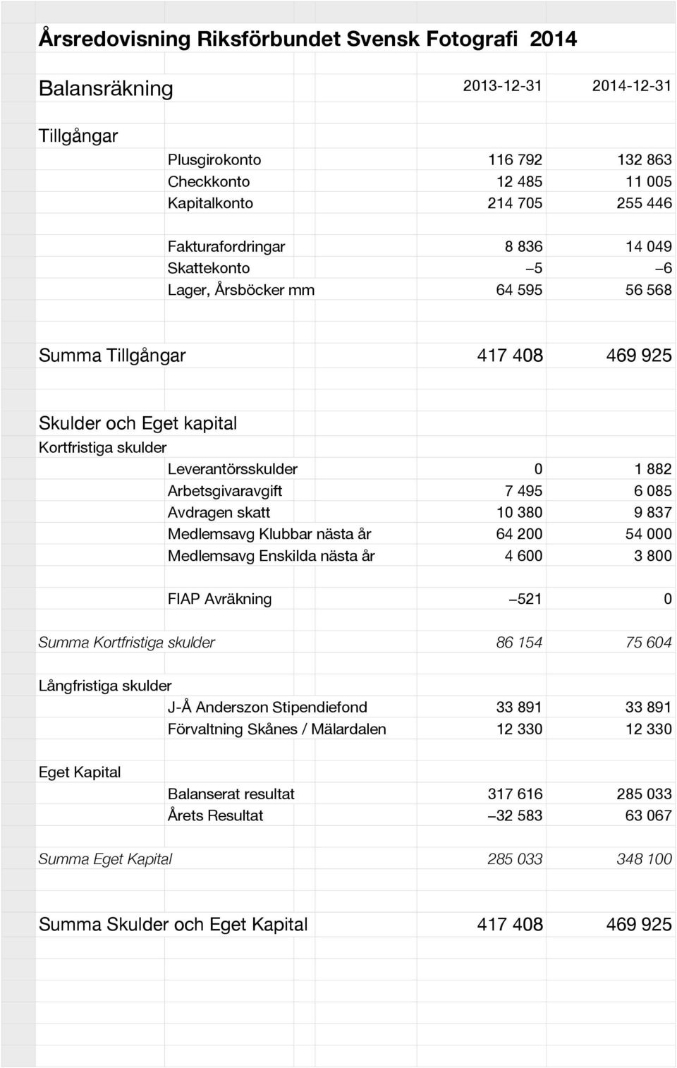 Avdragen skatt 10 380 9 837 Medlemsavg Klubbar nästa år 64 200 54 000 Medlemsavg Enskilda nästa år 4 600 3 800 FIAP Avräkning 521 0 Summa Kortfristiga skulder 86 154 75 604 Långfristiga skulder J-Å