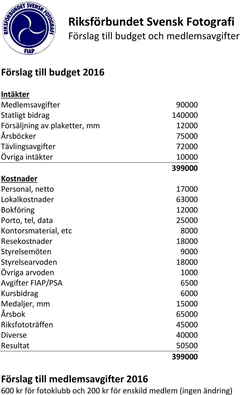 data 25000 Kontorsmaterial, etc 8000 Resekostnader 18000 Styrelsemöten 9000 Styrelsearvoden 18000 Övriga arvoden 1000 Avgifter FIAP/PSA 6500 Kursbidrag 6000 Medaljer, mm