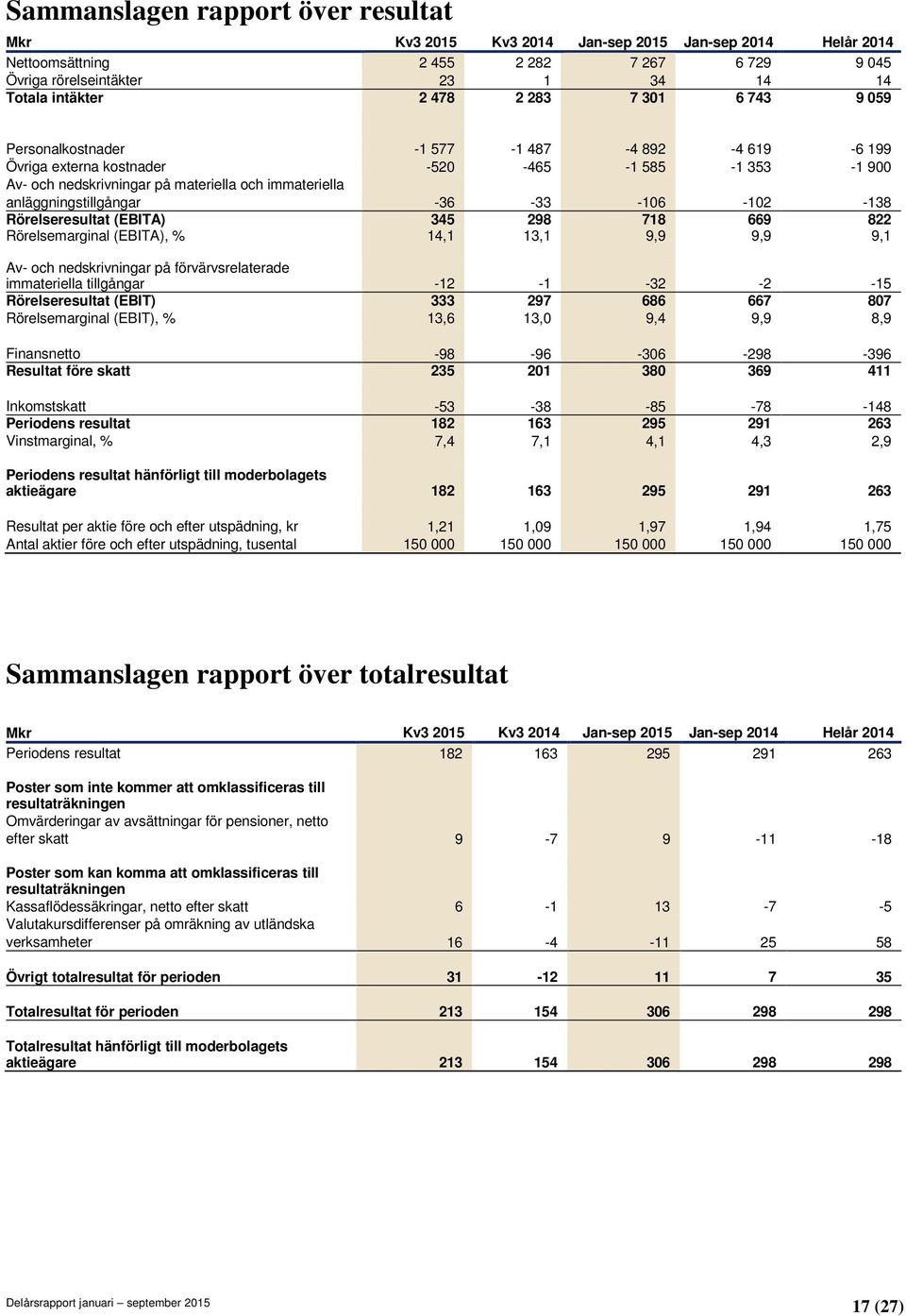 anläggningstillgångar -36-33 -106-102 -138 Rörelseresultat (EBITA) 345 298 718 669 822 Rörelsemarginal (EBITA), % 14,1 13,1 9,9 9,9 9,1 Av- och nedskrivningar på förvärvsrelaterade immateriella