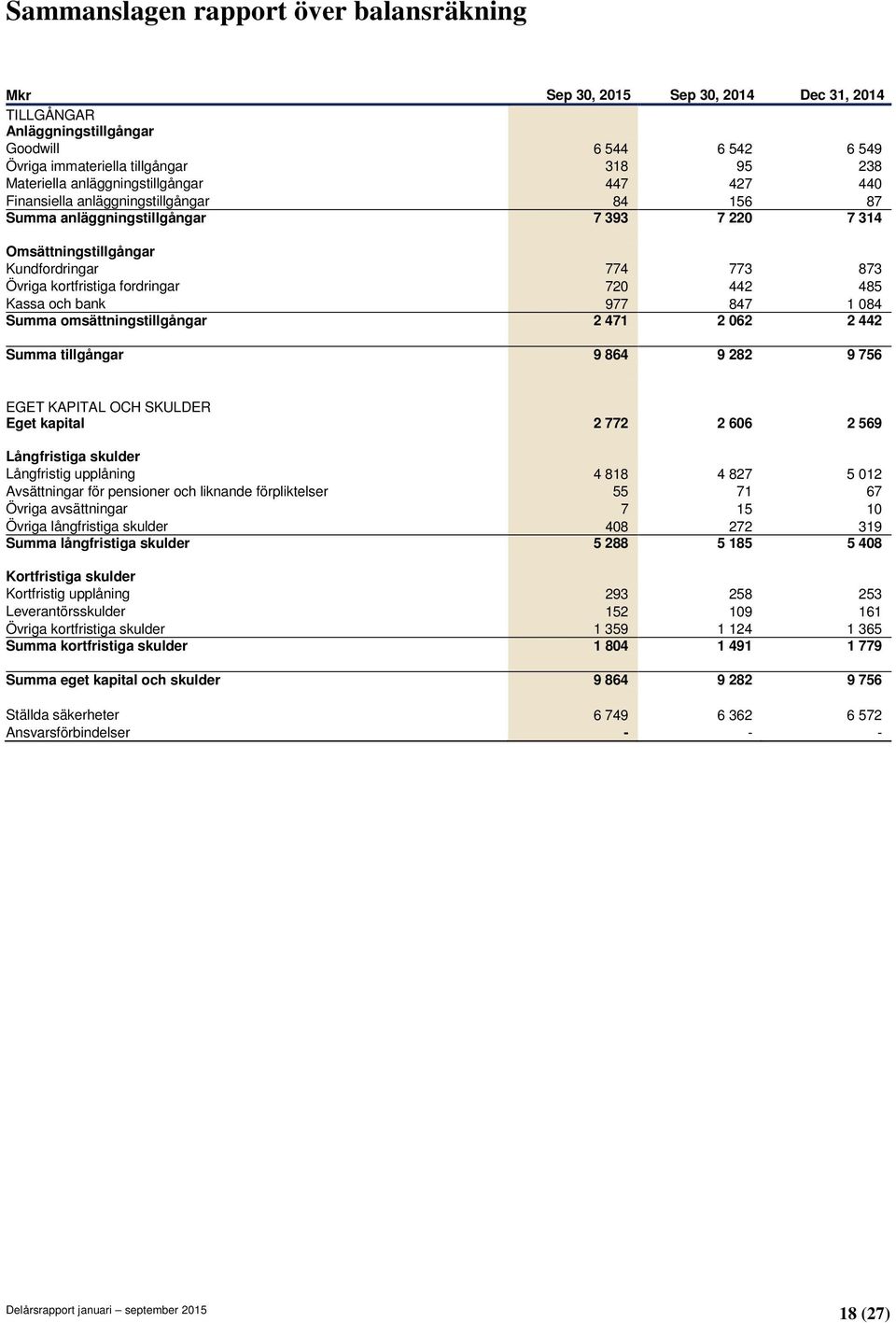 fordringar 720 442 485 Kassa och bank 977 847 1 084 Summa omsättningstillgångar 2 471 2 062 2 442 Summa tillgångar 9 864 9 282 9 756 EGET KAPITAL OCH SKULDER Eget kapital 2 772 2 606 2 569