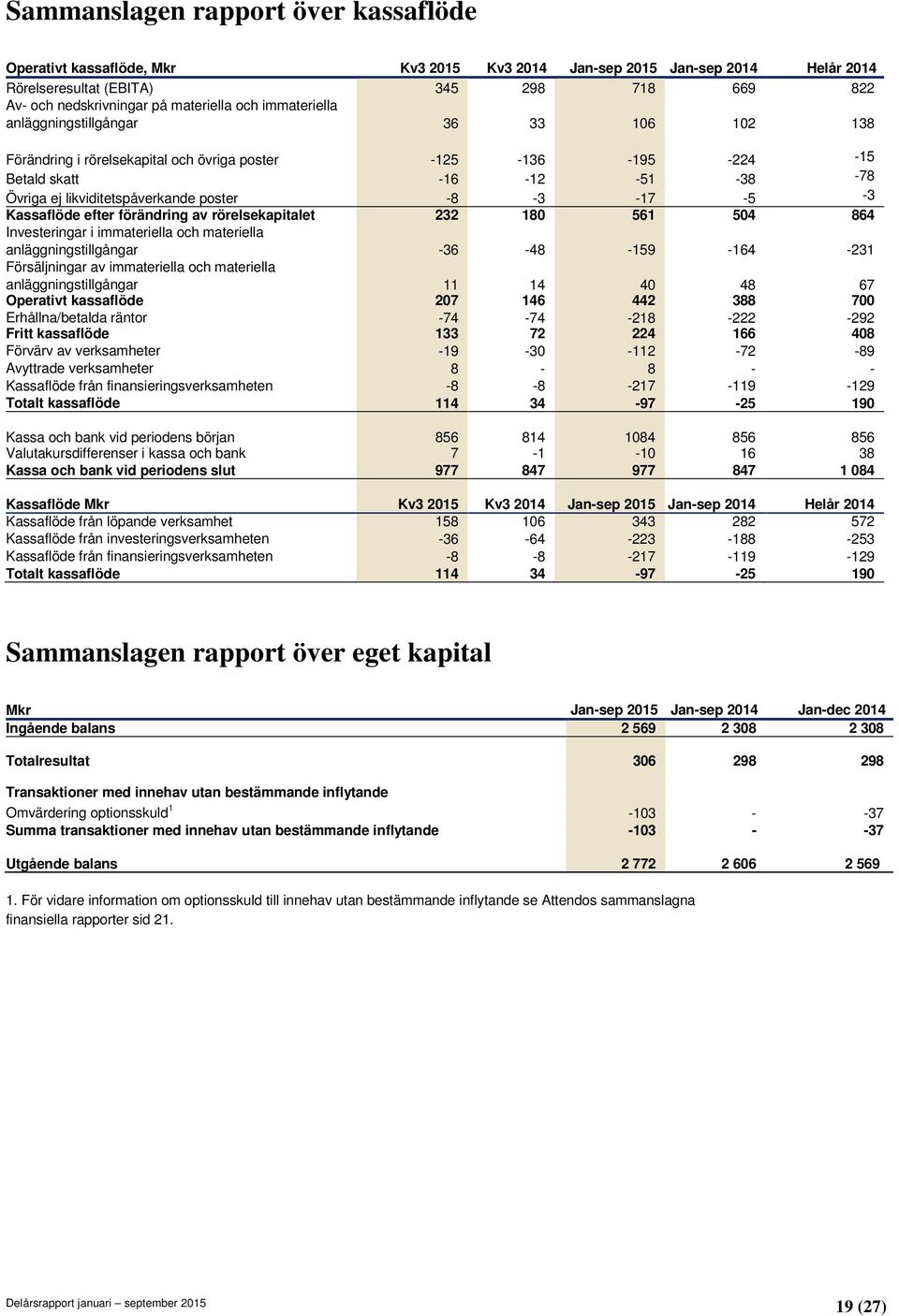 -17-5 -3 Kassaflöde efter förändring av rörelsekapitalet 232 180 561 504 864 Investeringar i immateriella och materiella anläggningstillgångar -36-48 -159-164 -231 Försäljningar av immateriella och