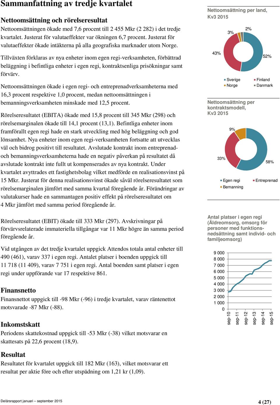 Tillväxten förklaras av nya enheter inom egen regi-verksamheten, förbättrad beläggning i befintliga enheter i egen regi, kontraktsenliga prisökningar samt förvärv.
