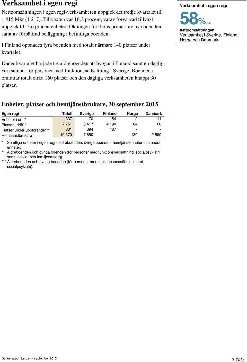 I Finland öppnades fyra boenden med totalt närmare 140 platser under kvartalet. Verksamhet i egen regi 58% av nettoomsättningen Verksamhet i Sverige, Finland, Norge och Danmark.