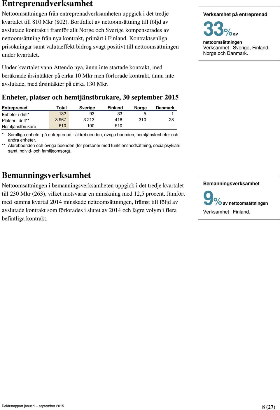 Kontraktsenliga prisökningar samt valutaeffekt bidrog svagt positivt till nettoomsättningen under kvartalet.