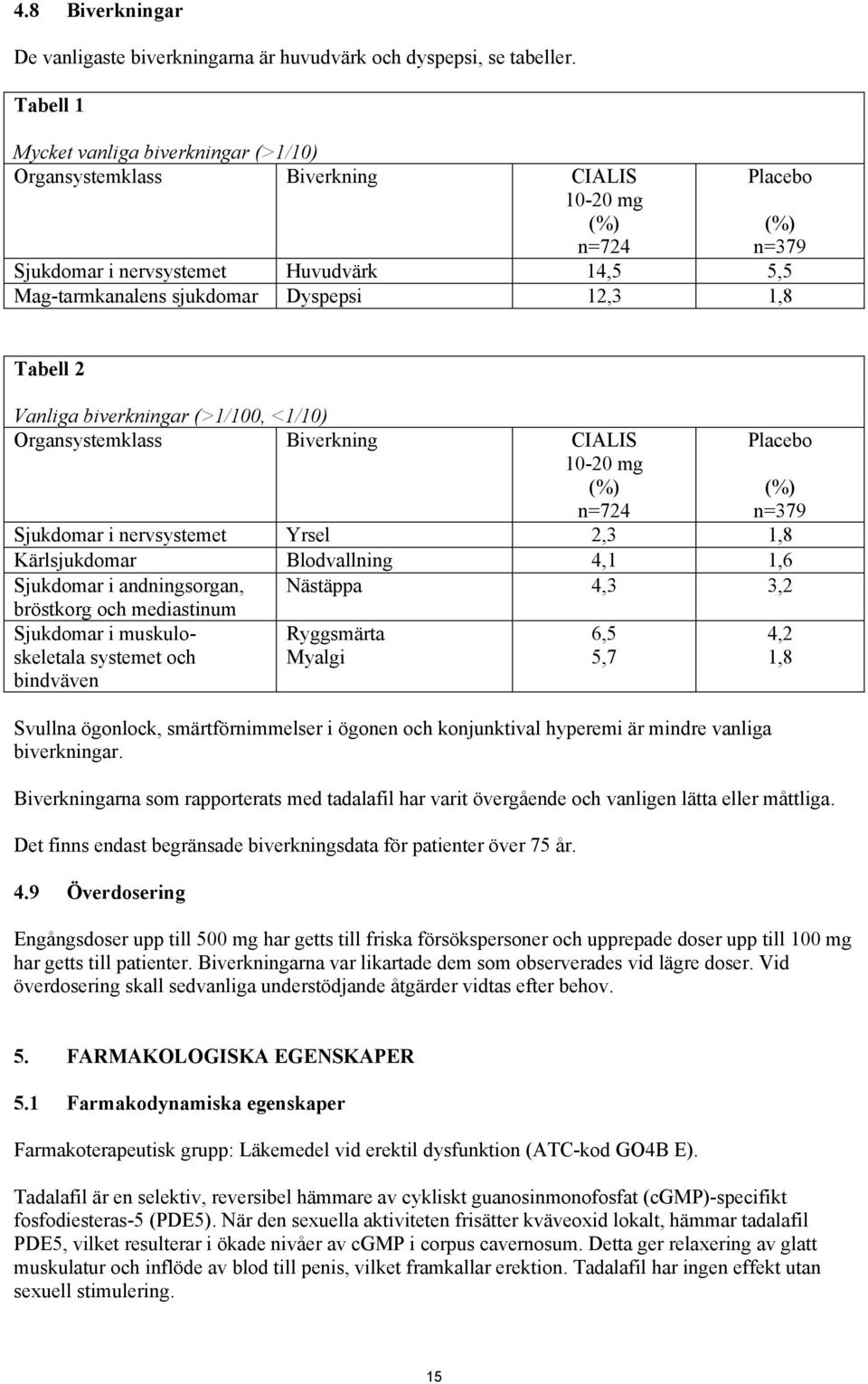 12,3 1,8 Tabell 2 Vanliga biverkningar (>1/100, <1/10) Organsystemklass Biverkning CIALIS 10-20 mg (%) n=724 Placebo (%) n=379 Sjukdomar i nervsystemet Yrsel 2,3 1,8 Kärlsjukdomar Blodvallning 4,1