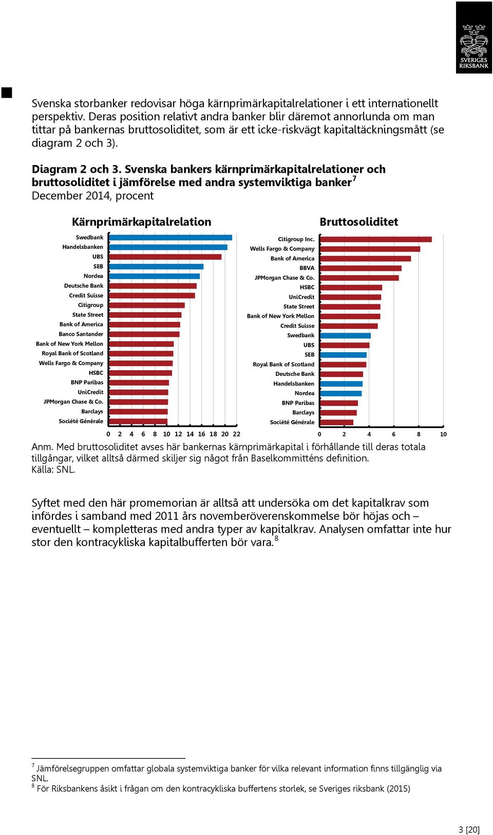 Svenska bankers kärnprimärkapitalrelationer och bruttosoliditet i jämförelse med andra systemviktiga banker 7 December 2014, procent Kärnprimärkapitalrelation Swedbank Handelsbanken UBS SEB Nordea