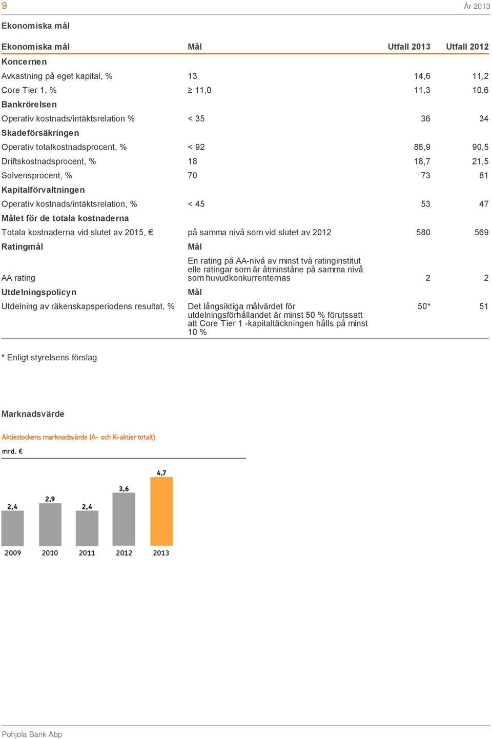 < 45 53 47 Målet för de totala kostnaderna Totala kostnaderna vid slutet av 2015, på samma nivå som vid slutet av 2012 580 569 Ratingmål AA rating Utdelningspolicyn Utdelning av räkenskapsperiodens