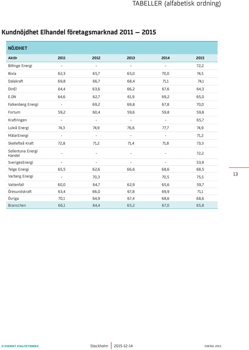 ON 64,6 62,7 61,9 69,2 65,0 Falkenberg Energi - 69,2 69,8 67,8 70,0 Fortum 59,2 60,4 59,6 59,8 59,8 Kraftringen - - - - 65,7 Luleå Energi 74,3 74,9 76,6 77,7 74,9 MälarEnergi - - - - 71,2