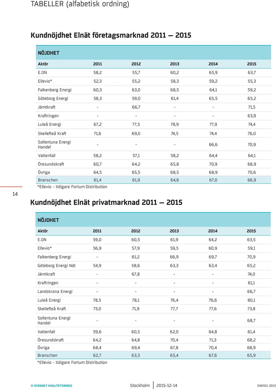 Luleå Energi 67,2 77,5 78,9 77,9 74,4 Skellefteå Kraft 71,6 69,0 74,5 74,4 76,0 Handel - - - 66,6 70,9 Vattenfall 58,2 57,1 58,2 64,4 64,1 Öresundskraft 60,7 64,2 65,8 70,9 68,9 Övriga 64,5 65,5 68,5