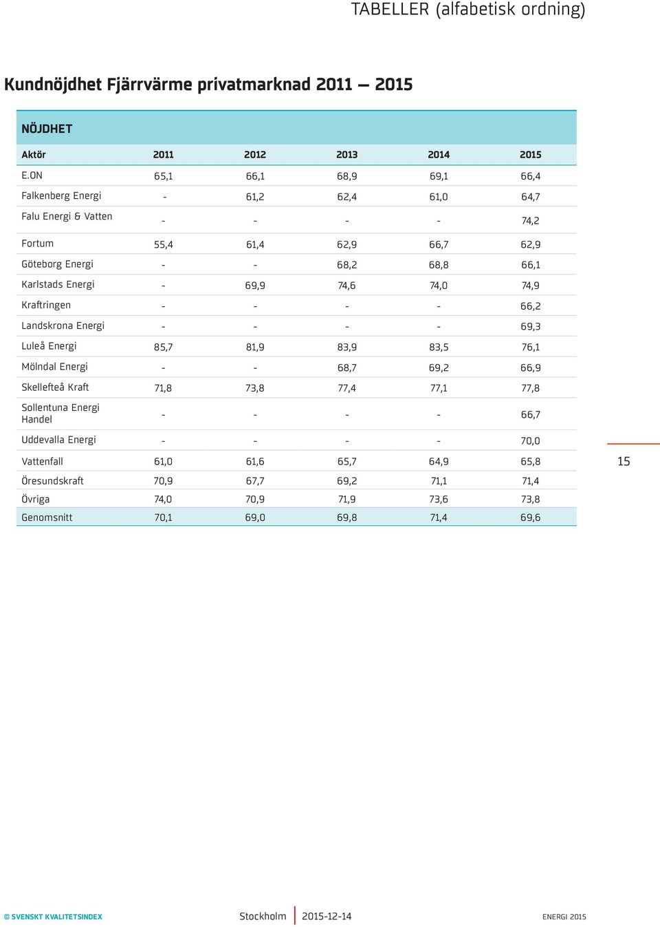 Energi - 69,9 74,6 74,0 74,9 Kraftringen - - - - 66,2 Landskrona Energi - - - - 69,3 Luleå Energi 85,7 81,9 83,9 83,5 76,1 Mölndal Energi - - 68,7 69,2 66,9 Skellefteå Kraft 71,8