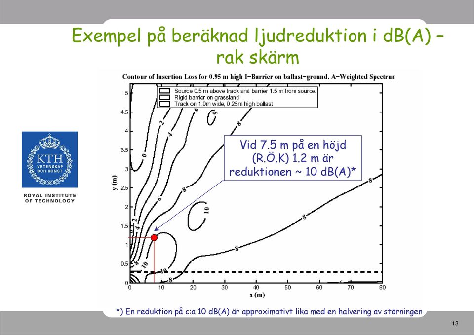 2 m är reduktionen ~ 10 db(a)* *) En reduktion på