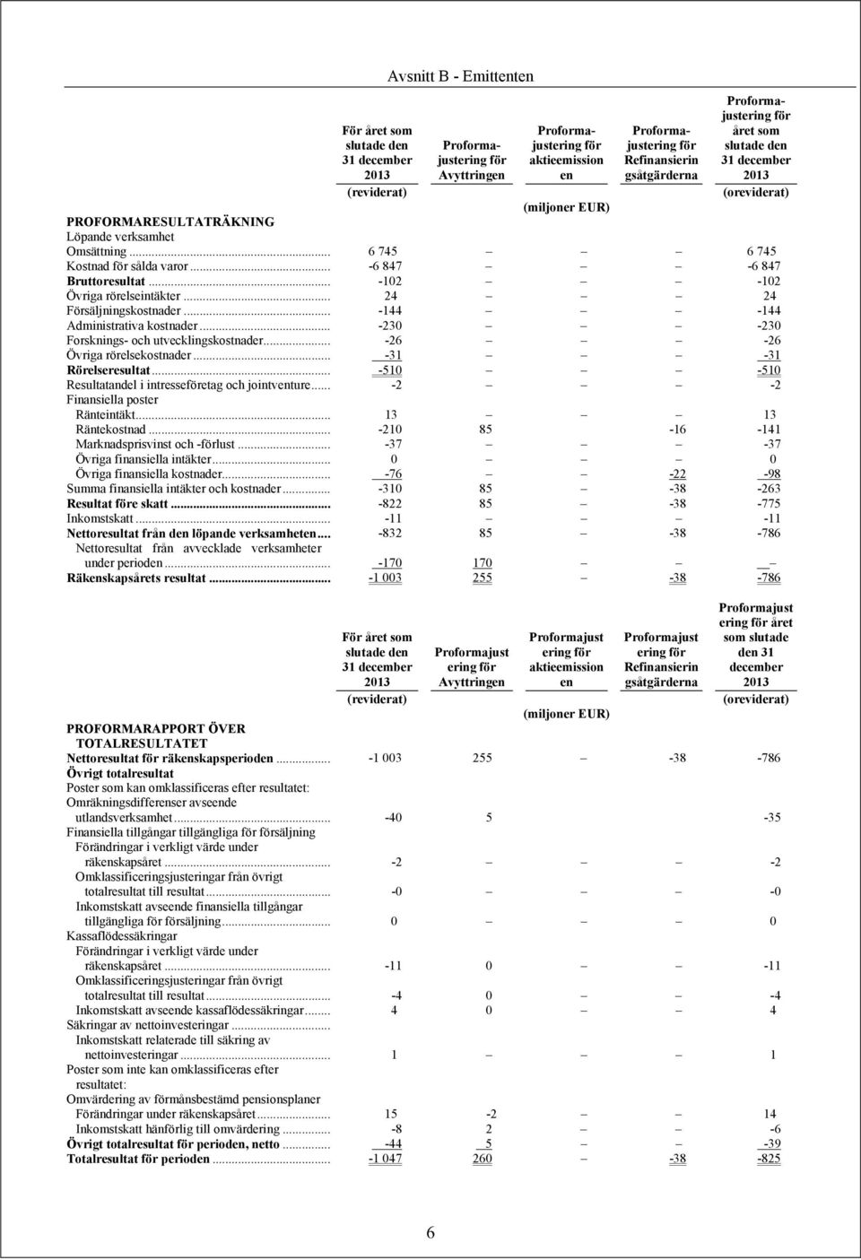 .. -6 847-6 847 Bruttoresultat... -102-102 Övriga rörelseintäkter... 24 24 Försäljningskostnader... -144-144 Administrativa kostnader... -230-230 Forsknings- och utvecklingskostnader.