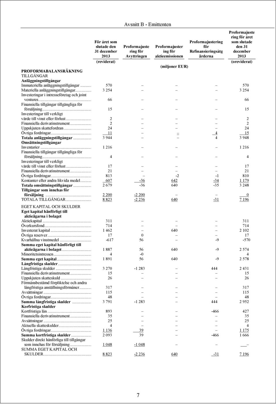 .. 570 570 Materiella anläggningstillgångar... 3 254 3 254 Investeringar i intresseföretag och joint ventures... 66 66 Finansiella tillgångar tillgängliga för försäljning.