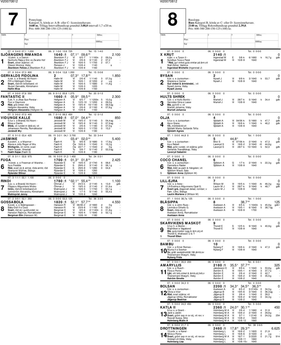 e Damm - Åkerblom F J Vi 6/5-7 1/ 1160n 2 09,0 g - Gunhults Raija e Eric vs Zwarte of Åkerblom F J Vi 2/6-6 3/ 1140 2 07,2-1 Svart, silver stjärnor; vit Åkerblom F J Vi 16/6-5 1/ 1700 2 07,1 - Olsson