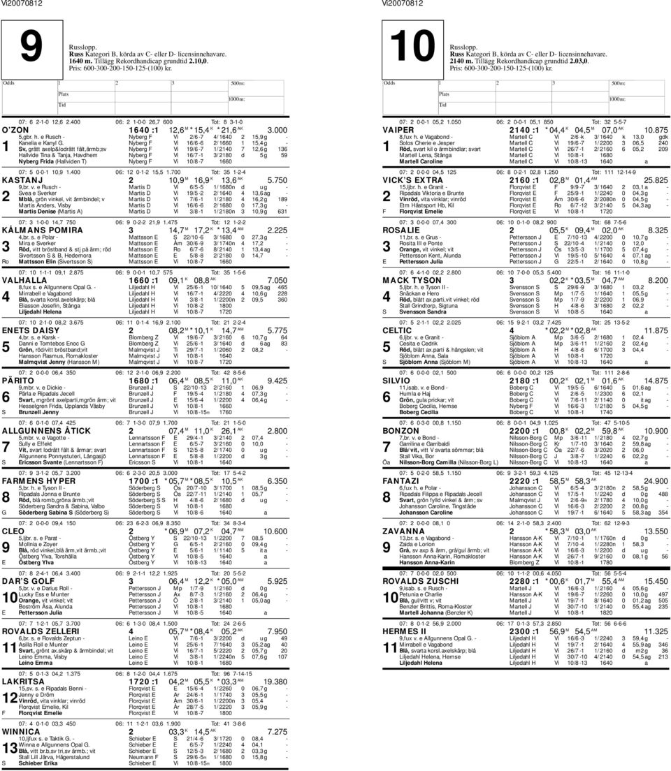 Nyberg F Vi 16/6-6 2/ 1660 1 15,4 g - 1 Sv, grått axelp&lodrätt fält,ärmb;sv Nyberg F Vi 19/6-7 1/ 2140 7 12,6 g 136 allvide Tina & Tanja, avdhem Nyberg F Vi 16/7-1 3/ 2180 d 5 g 59 Nyberg Frida