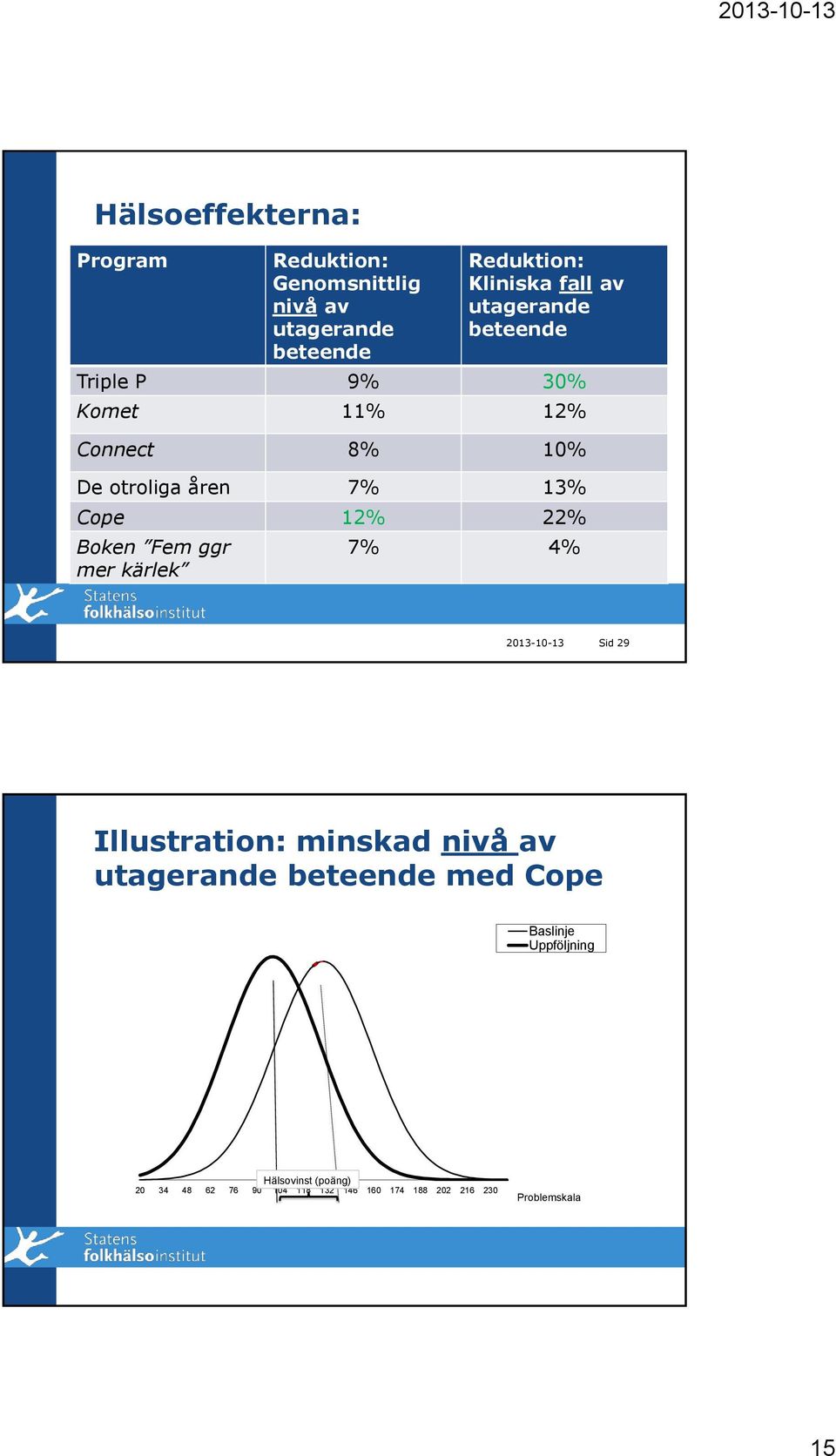 Fem ggr mer kärlek 7% 4% 2013-10-13 Sid 29 Illustration: minskad nivå av utagerande beteende med Cope