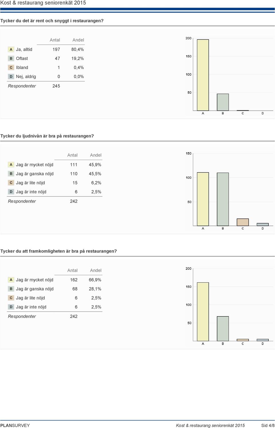 A Jag är mycket nöjd 111 45,9% B Jag är ganska nöjd 110 45,5% C Jag är lite nöjd 15 6,2% D Jag är inte nöjd 6 2,5% Respondenter 242