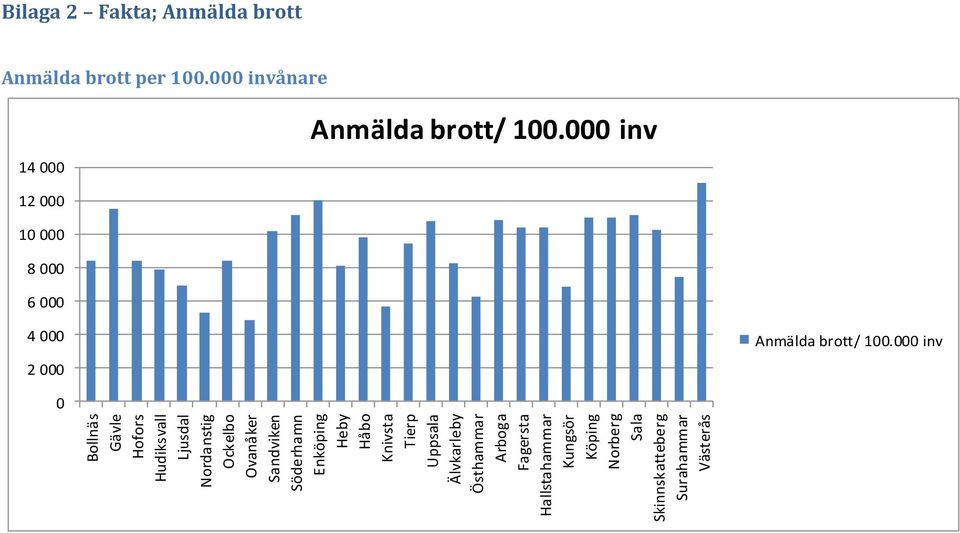 Sala Skinnskatteberg Surahammar Västerås Bilaga 2 Fakta; Anmälda brott Anmälda brott per 100.