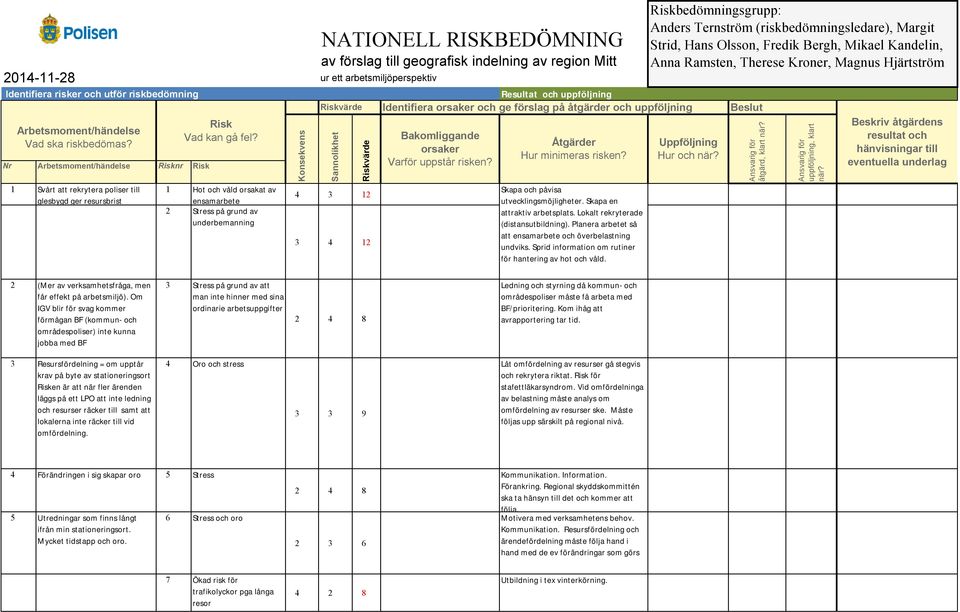 1 Hot och våld orsakat av ensamarbete 2 Stress på grund av underbemanning Konsekvens NATIONELL RISKBEDÖMNING av förslag till geografisk indelning av region Mitt ur ett arbetsmiljöperspektiv Riskvärde