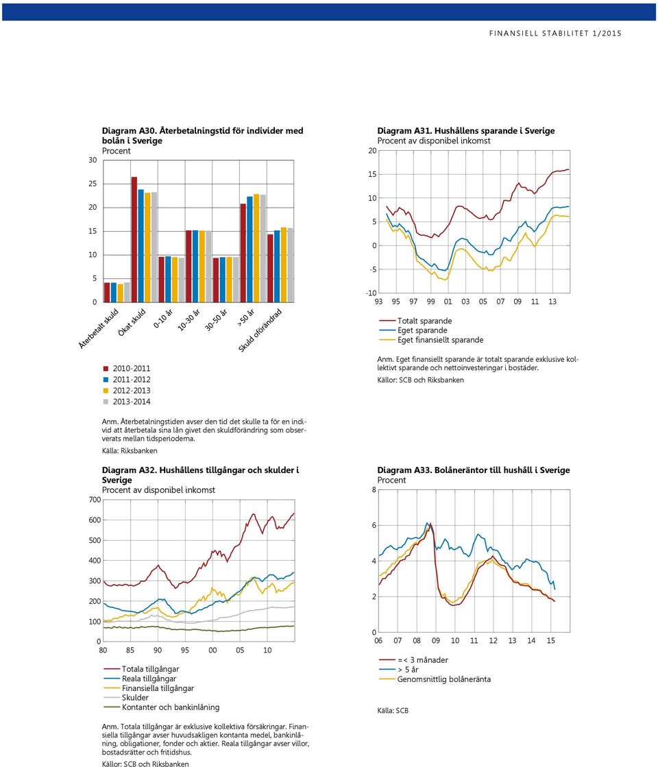 Eget finansiellt sparande är totalt sparande exklusive kollektivt sparande och nettoinvesteringar i bostäder. Källor: SCB och Riksbanken Anm.