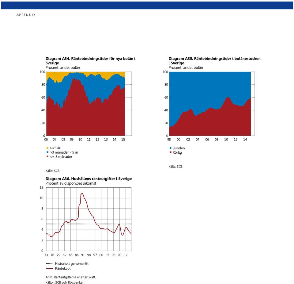 månader 98 8 1 1 1 Bunden Rörlig Källa: SCB Källa: SCB 1 Diagram A3.