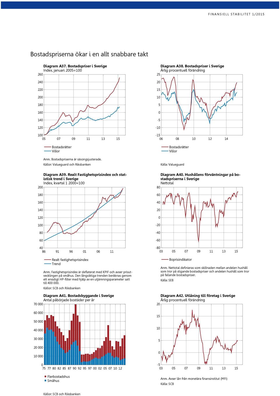 Bostadspriser i Sverige Årlig procentuell förändring 5 1 5-5 -1-8 1 1 1 Bostadsrätter Villor Källa: Valueguard Diagram A39.