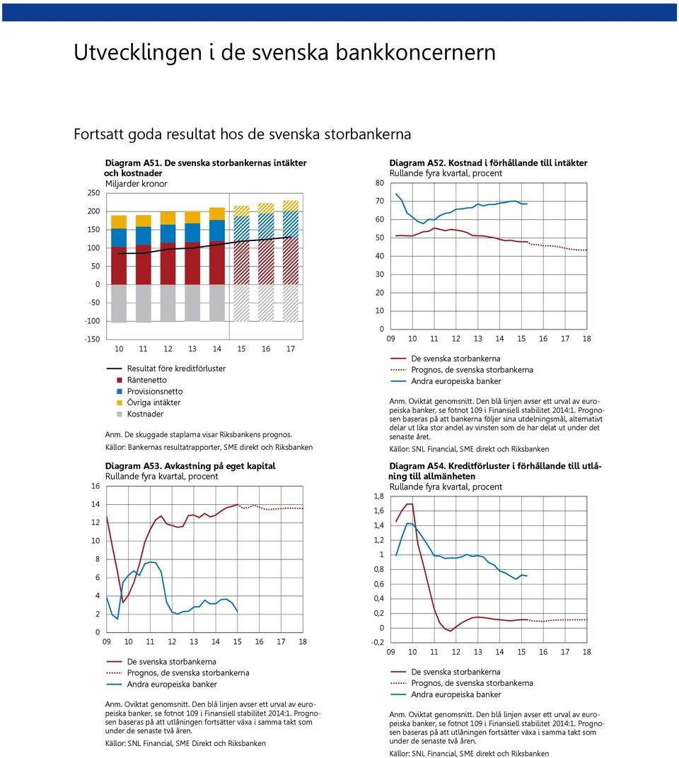 De skuggade staplarna visar Riksbankens prognos. Källor: Bankernas resultatrapporter, SME direkt och Riksbanken Diagram A53.