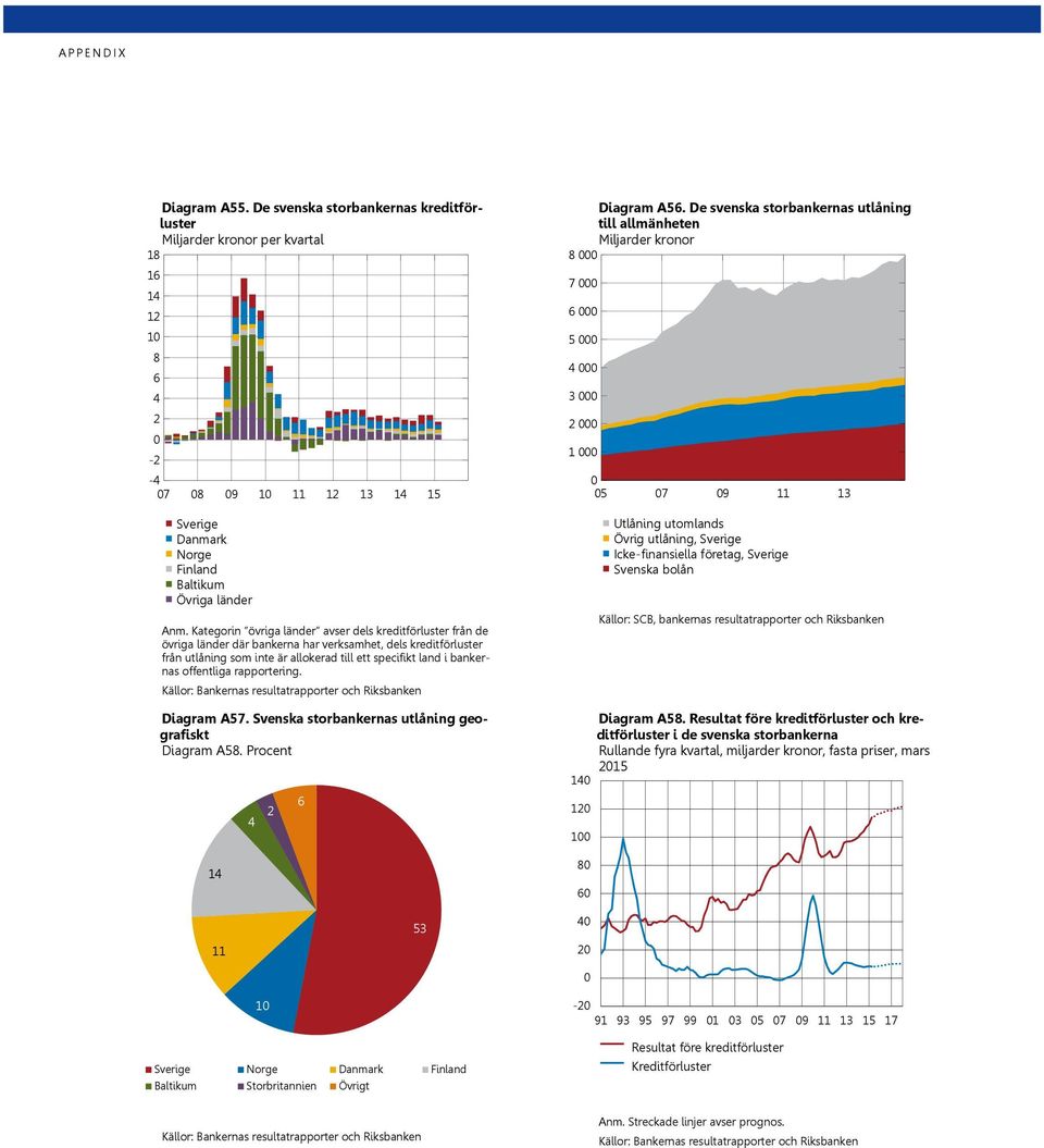 offentliga rapportering. Källor: Bankernas resultatrapporter och Riksbanken Diagram A57. Svenska storbankernas utlåning geografiskt Diagram A58. 1 Diagram A5.